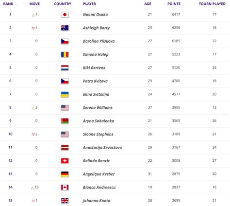 ranking mundial tenis feminino